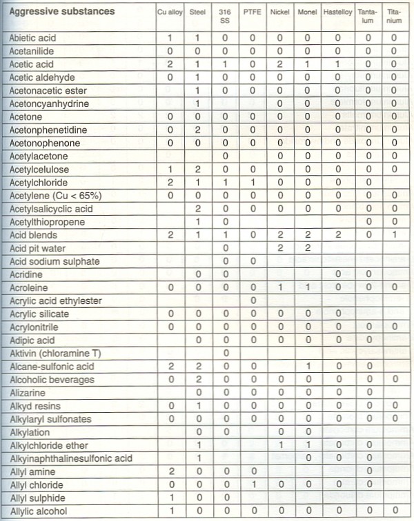 Chemical Compatibility-Metals