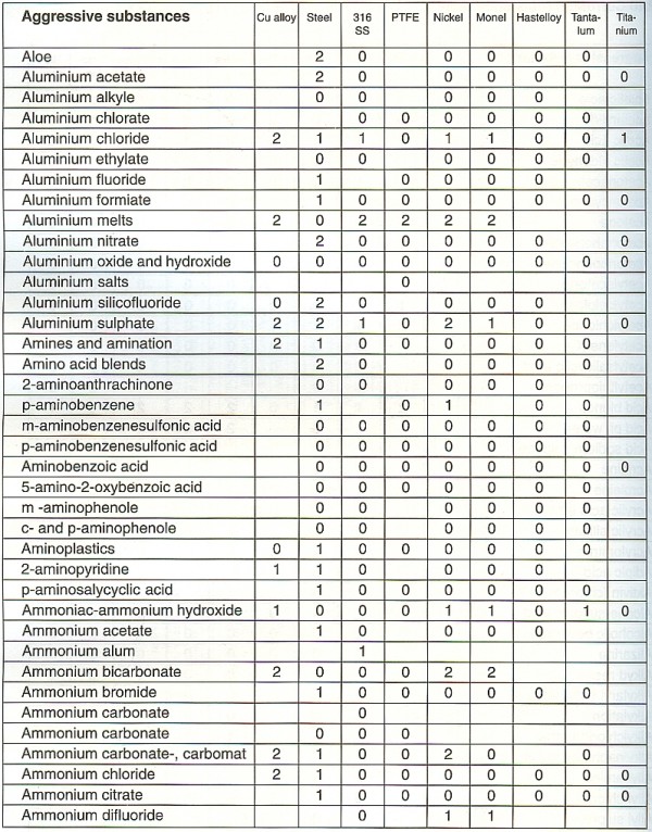 Chemical Compatibility-Metals