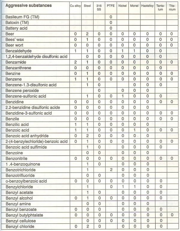 Chemical Compatibility-Metals