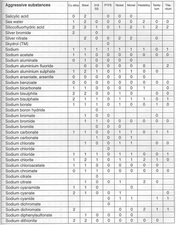 Chemical Compatibility Chart For Metals