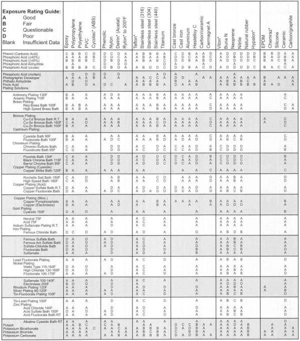 Chemical Compatibility Table