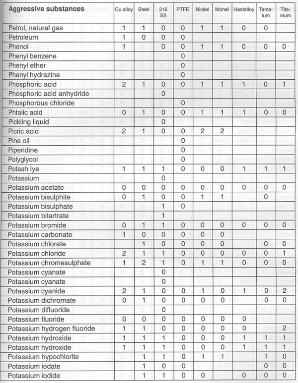 Chemical Compatibility-Metals