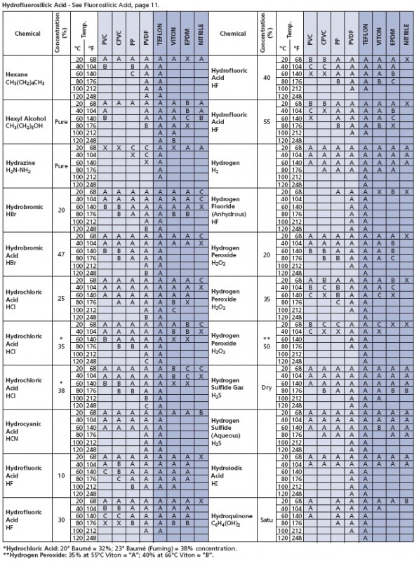 Non Metals Chemical Compatiable Table