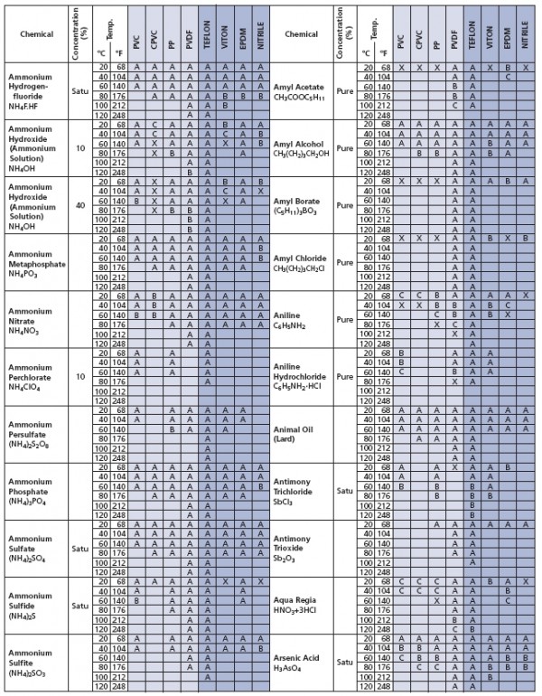 Non Metals Chemical Compatiable Table