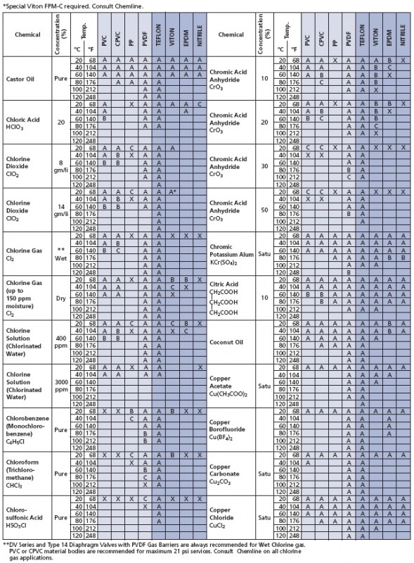 Chemical Compatibility Chart For Metals