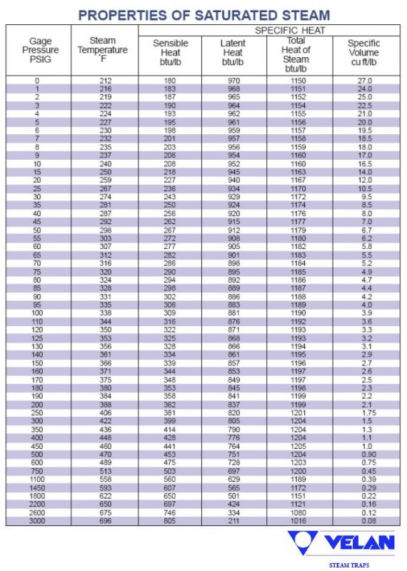 Properties Of Saturated Steam Gage Pressure PSIG Steam Temperature 